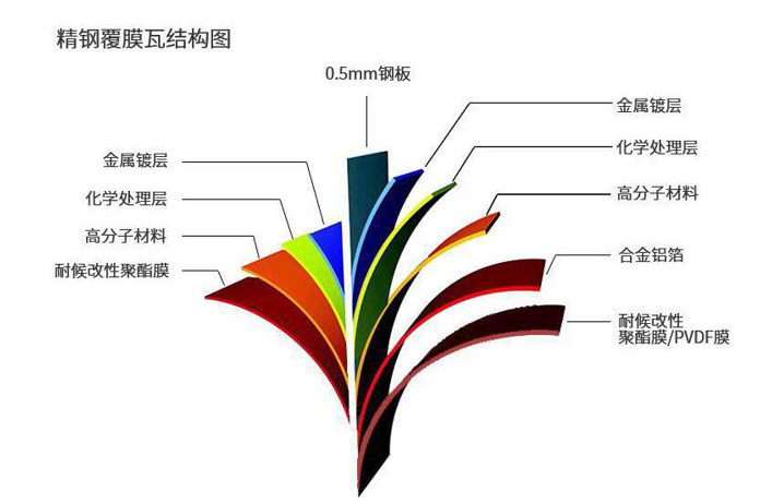 什么是精鋼覆膜瓦，這篇文章講透了